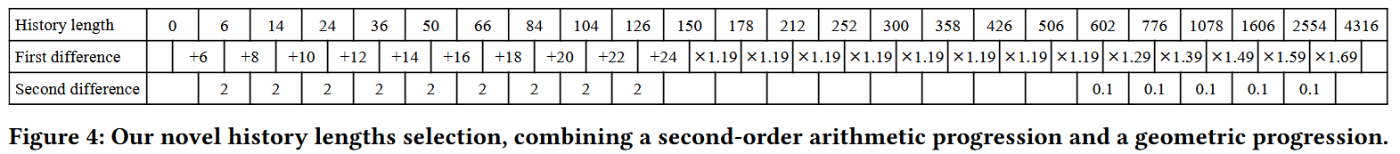 History lengths of Tagged Tables